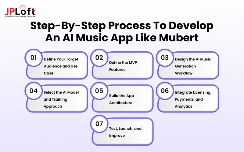 Step-by-Step Process to Develop an AI Music App Like Mubert